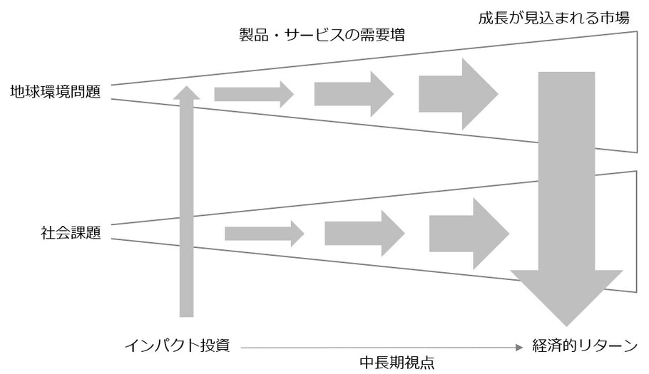 社会貢献か、経済的リターンか