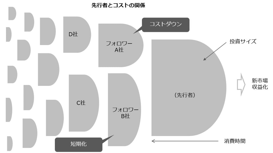 先行者コスト