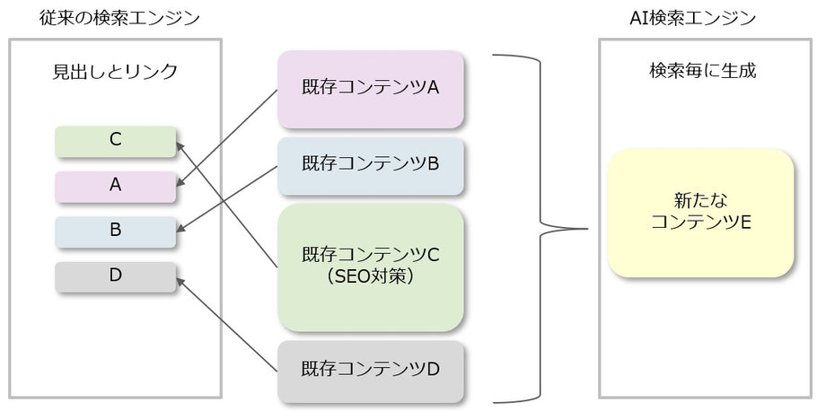 欲しいのは「候補」ではなく「答え」