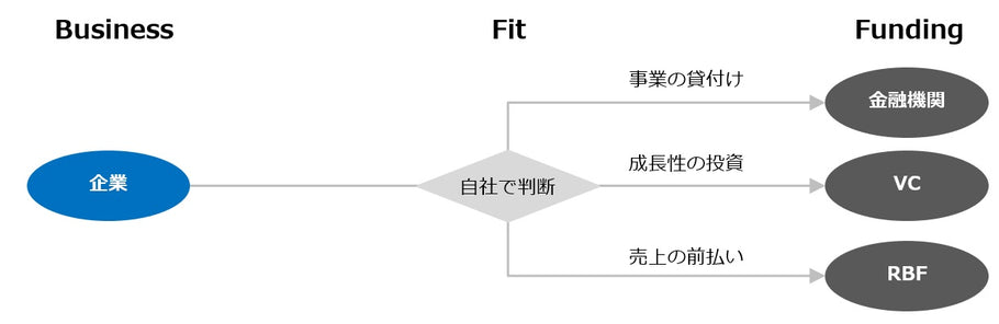 ファイナンスのイノベーション