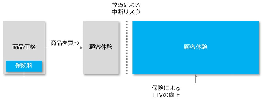 モノではなく、体験を買っている