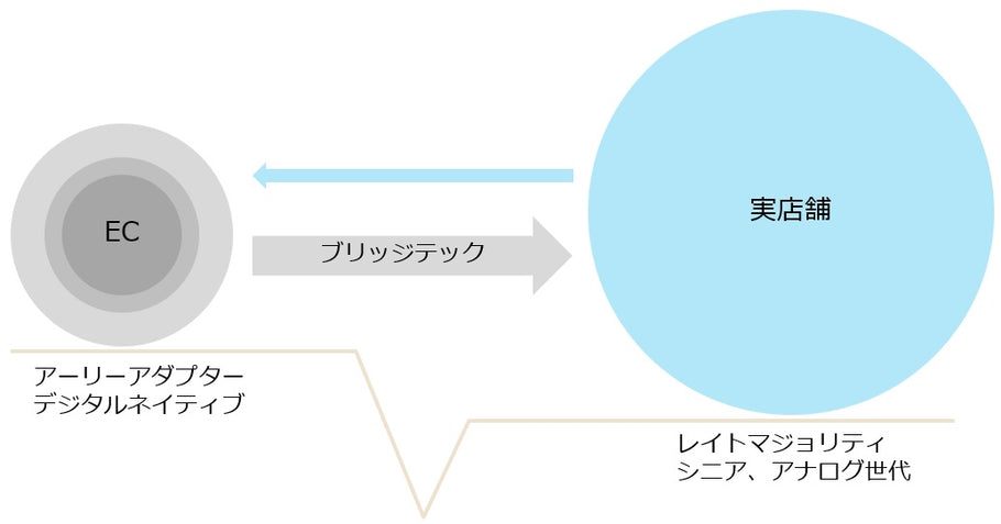 ”心地よい接客”をECにも