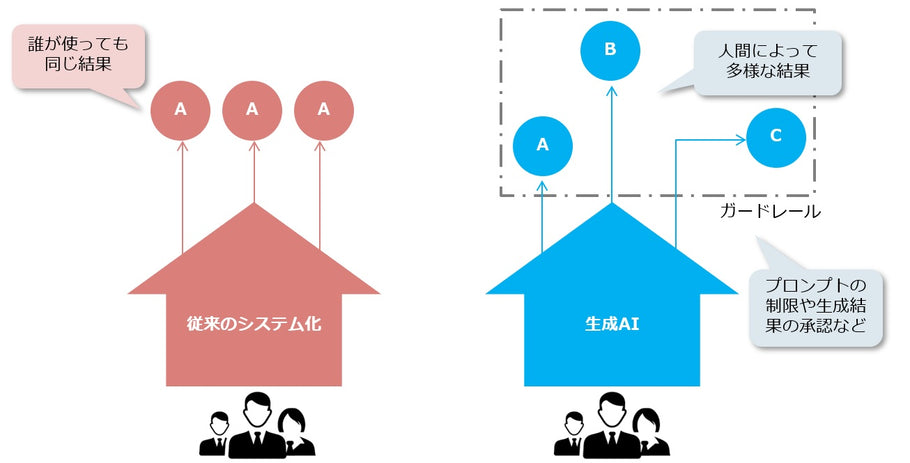 生成AIに個性はあるか？