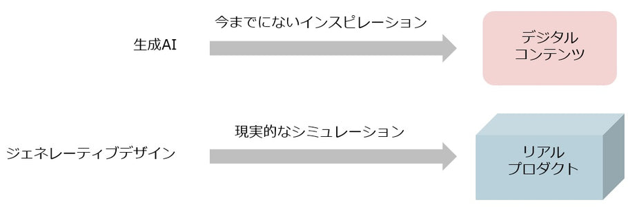 生成AIはリアルプロダクトを作れるか？