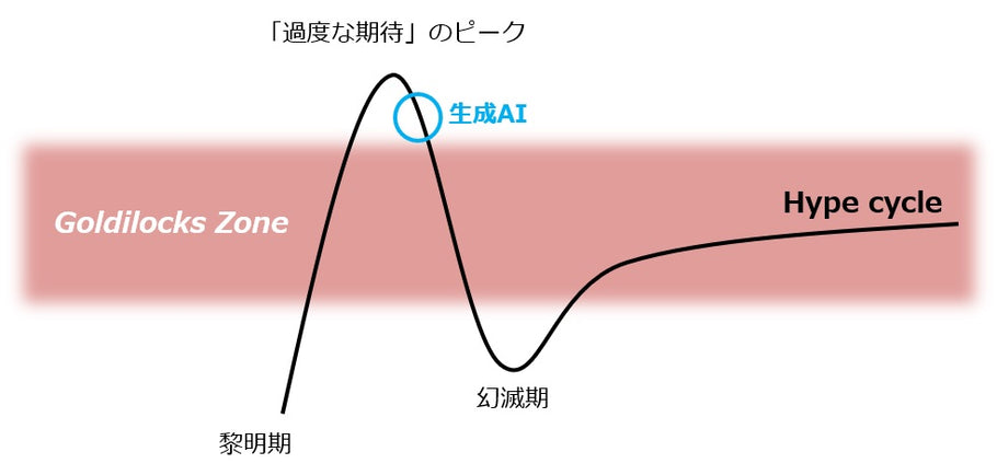 ゴルディロックス