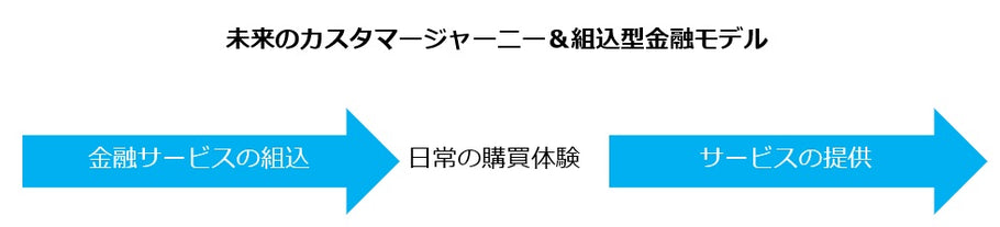 購買と金融は一緒に動く